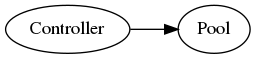 digraph graphname {
    graph [rankdir=LR, splines=lines, bgcolor="transparent"]
    controller [label=Controller]
    poola [label=Pool]
    controller -> poola
}
