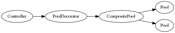 digraph graphname {
    graph [rankdir=LR, splines=lines, bgcolor="transparent"]
    controller [label=Controller]
    composite [label=CompositePool]
    decoa [label=PoolDecorator]
    poola, poolb [label=Pool]
    controller -> decoa -> composite
    composite -> poola
    composite -> poolb
}