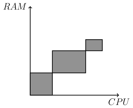 ../../_images/pool_allocation_cpu_ram.png